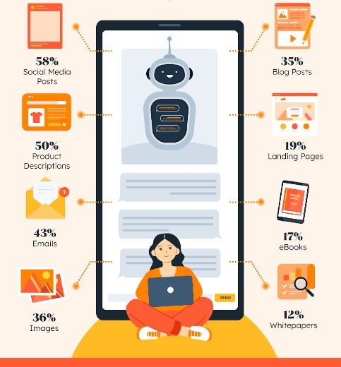 انواع محتوا که می توان با هوش مصنوعی تولید کرد