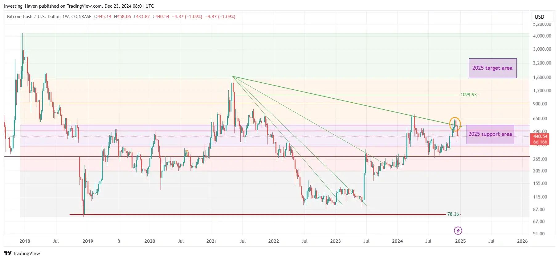 Bitcoin_Cash_BCH_price_prediction_2025.png
