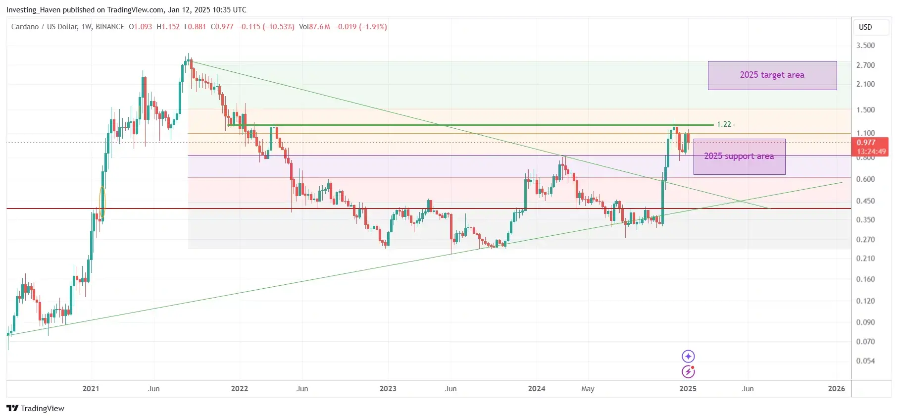 Cardano_ADA_price_prediction_2025_J.png