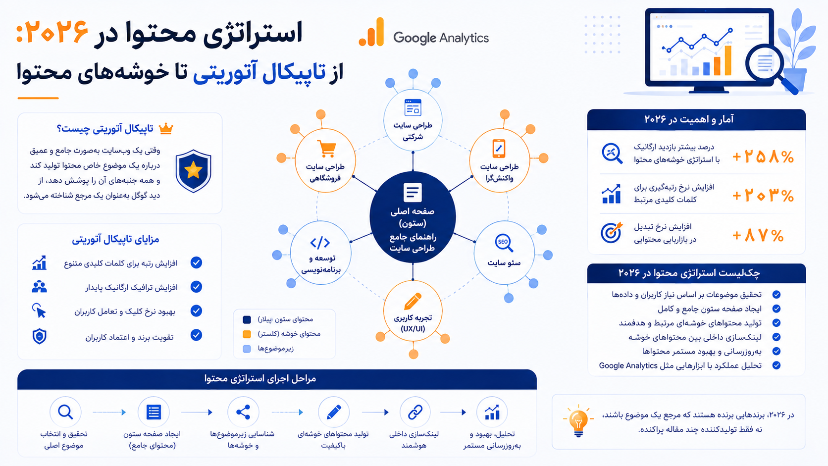استراتژی محتوا در ۲۰۲۶: از تاپیکال آتوریتی تا خوشه‌های محتوا