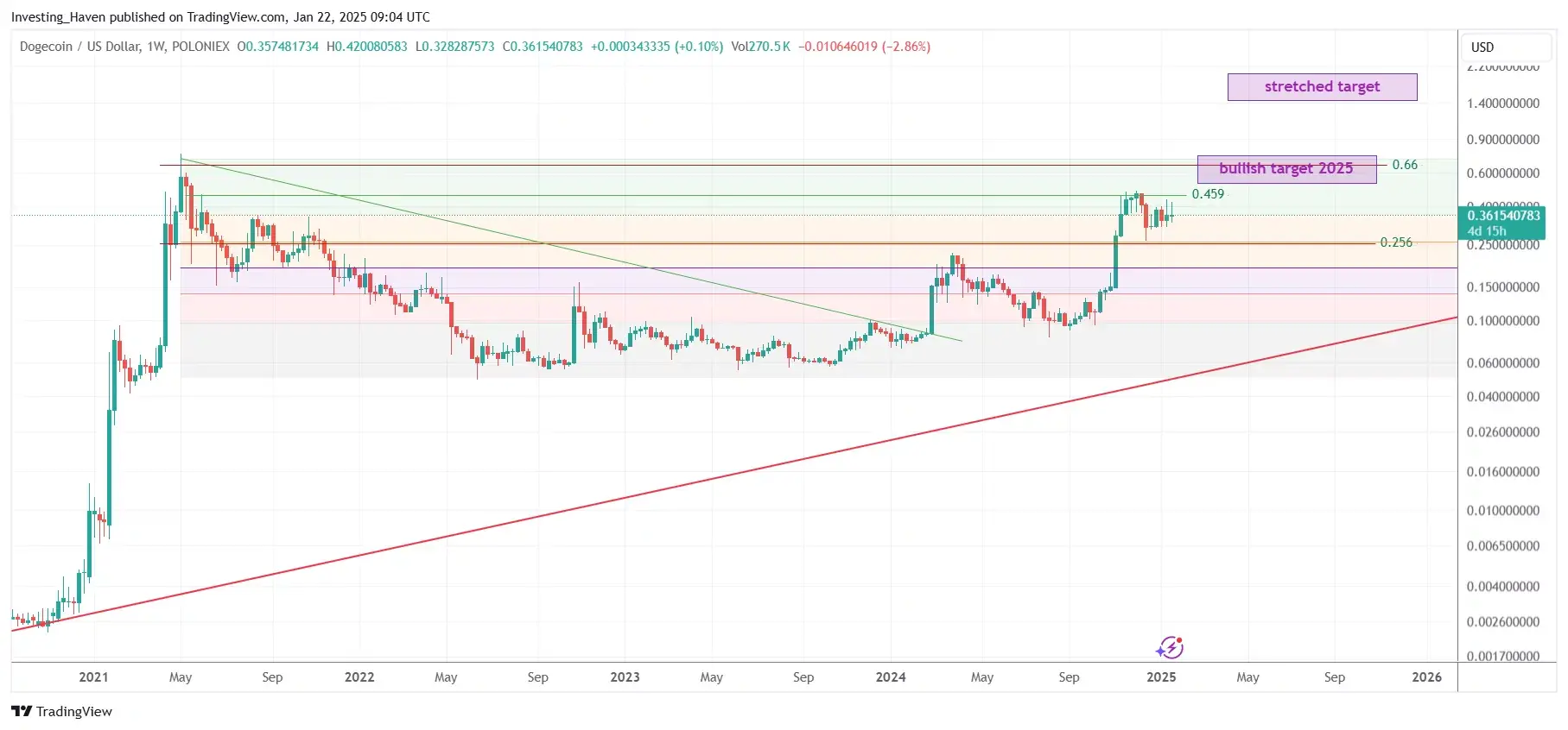 dogecoin_DOGE_price_prediction_2025_J