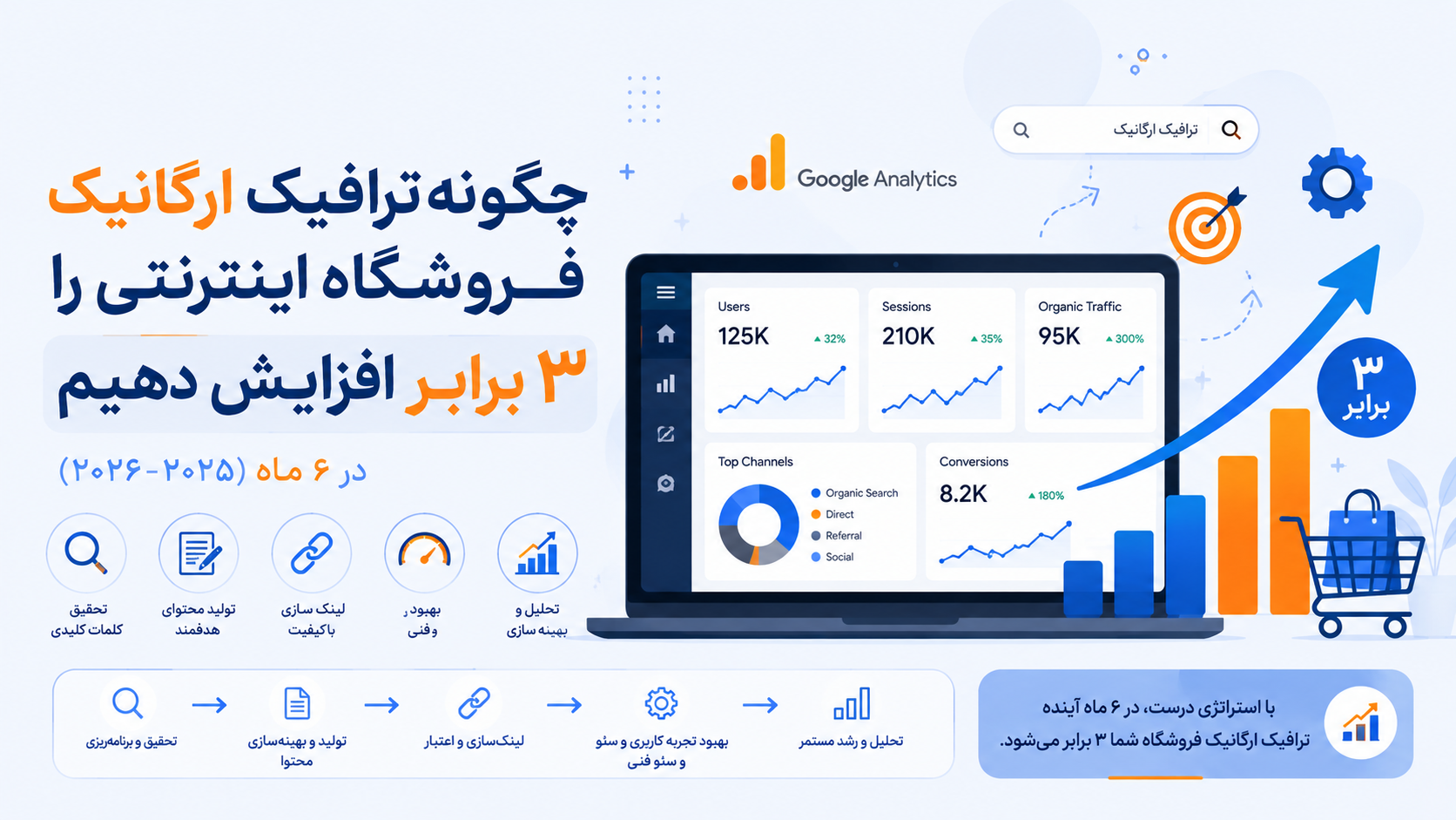 چگونه ترافیک ارگانیک فروشگاه اینترنتی را ۳ برابر افزایش دهیم در ۶ ماه (۲۰۲۵-۲۰۲۶)