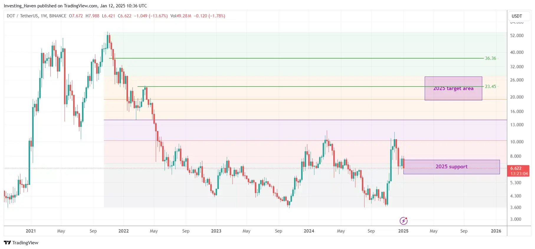 Polkadot_DOT_price_prediction_2025
