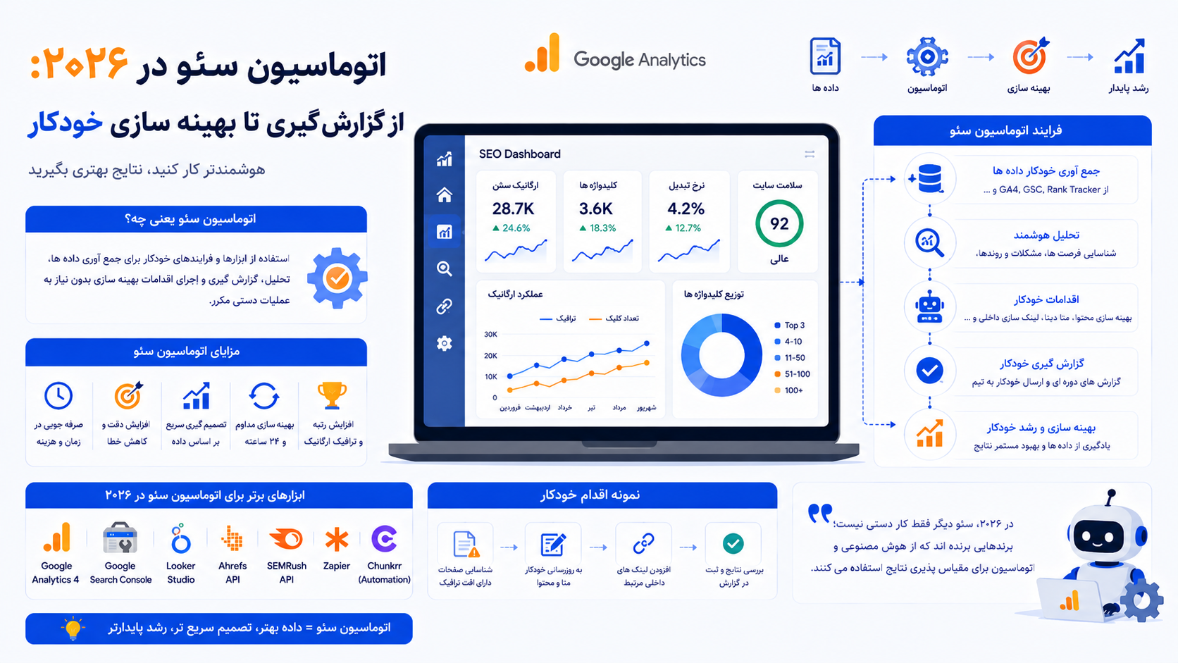 اتوماسیون سئو در ۲۰۲۶: از گزارش‌گیری تا بهینه‌سازی خودکار