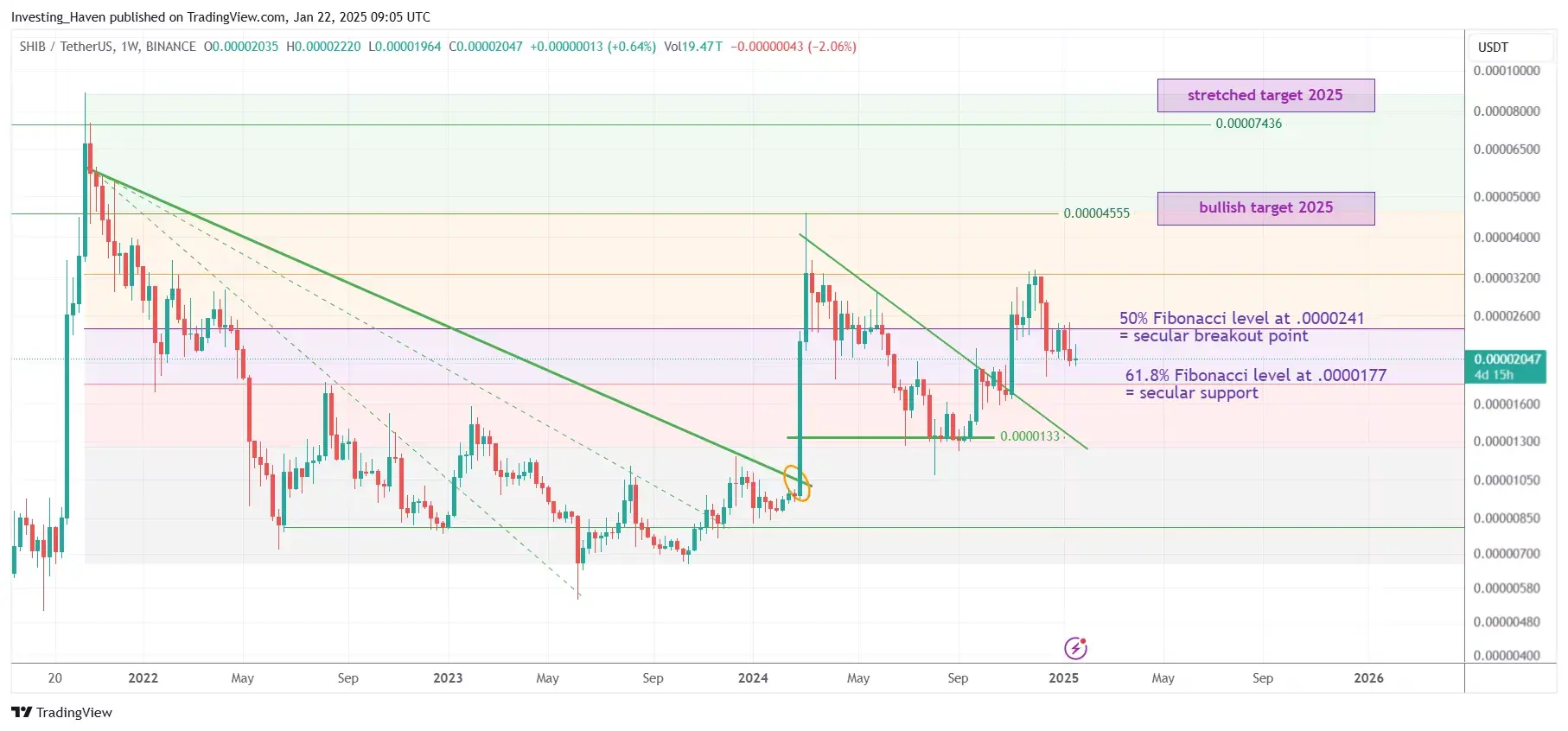 shiba_SHIB_price_prediction_2025