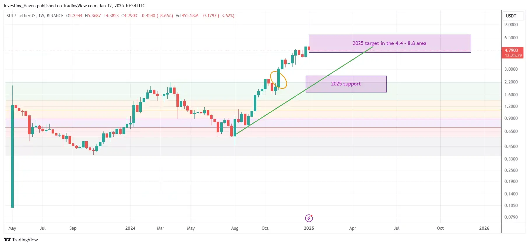 SUI_price_prediction_2025_J.png