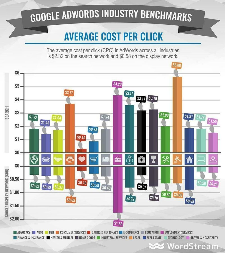 میانگین هزینه هر کلیک در تبلیغات گوگل چقدر است؟